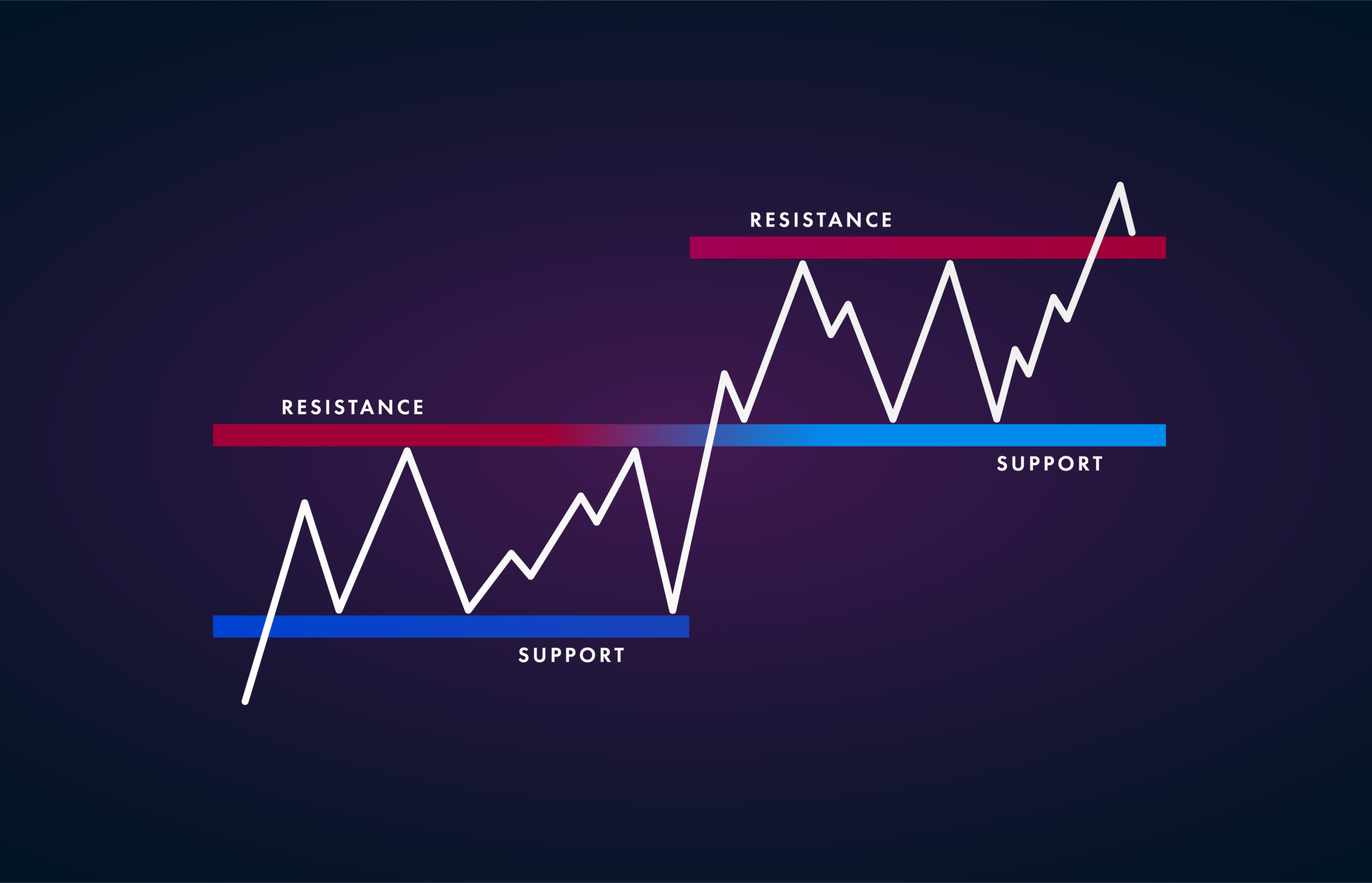 Support and Resistance level flat icon - price chart pattern fig