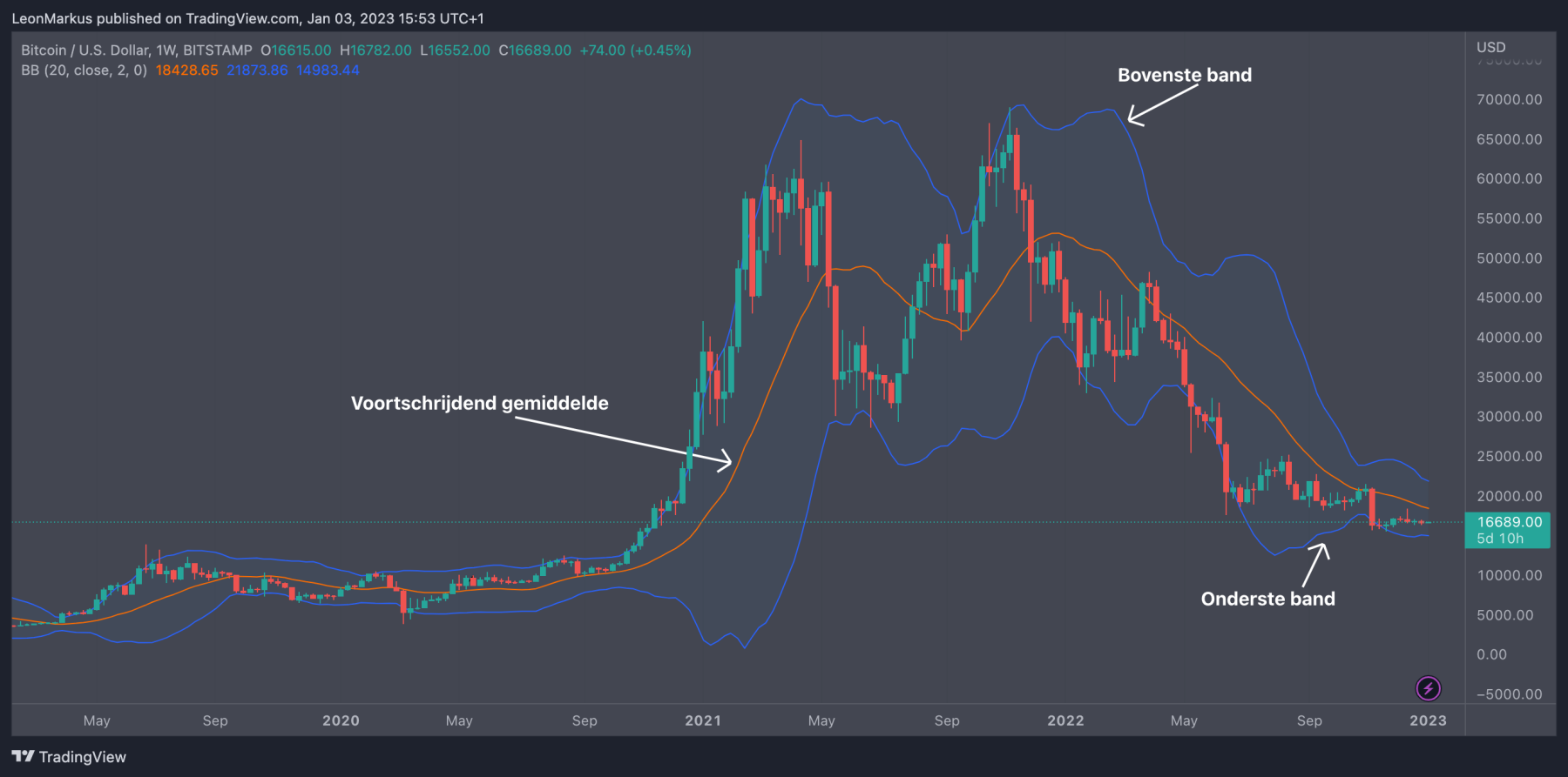 Bollinger Bands Newsbit