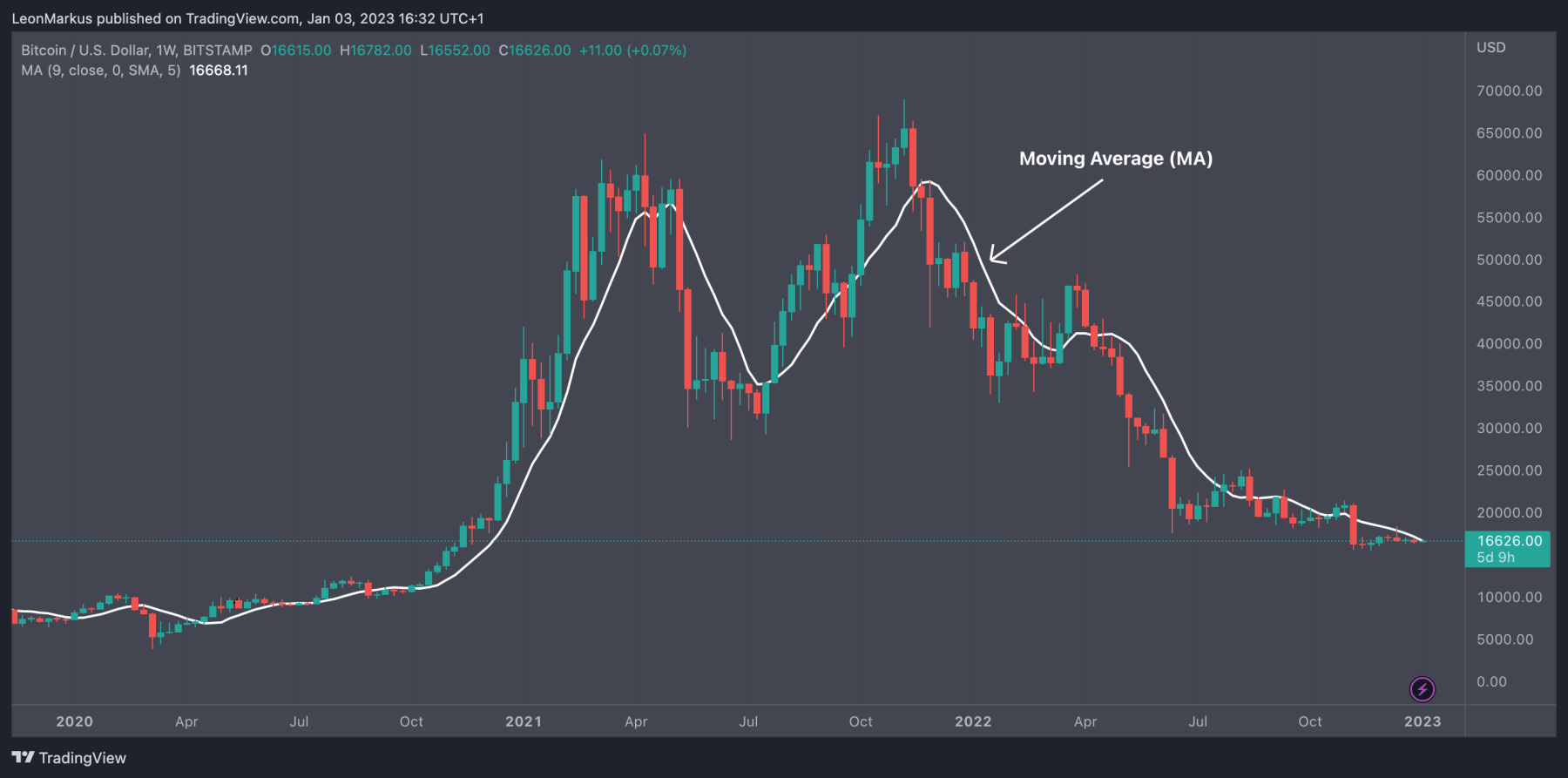 Moving Average