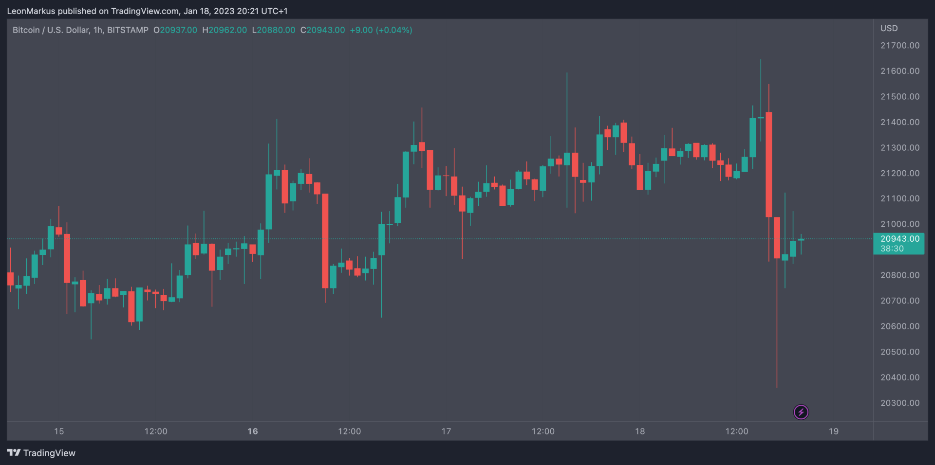 BTC koers 18 jan