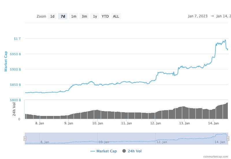 CMC total market cap