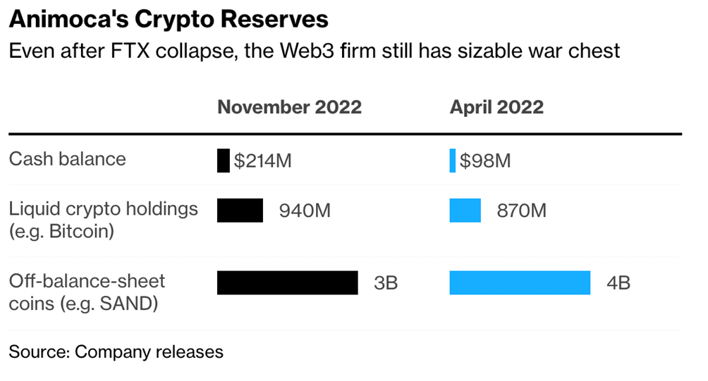 animoca's crypto reserves