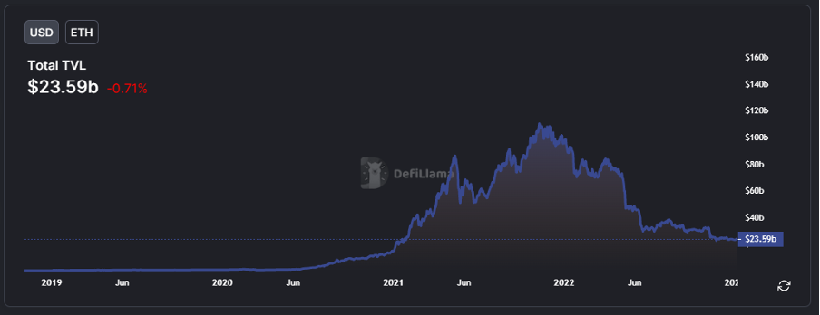 Total Value Locked Ethereum in dollars Newsbit