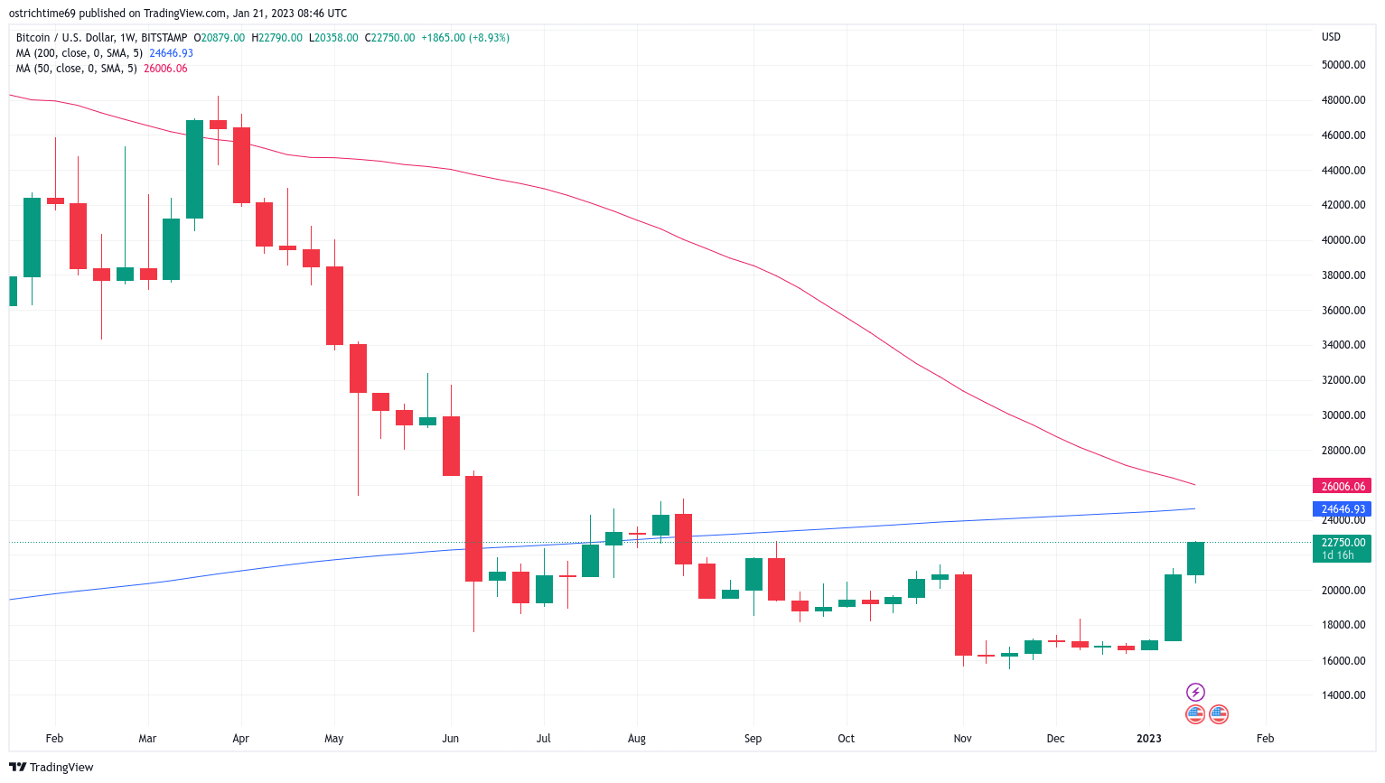 BTC koers trendlijn