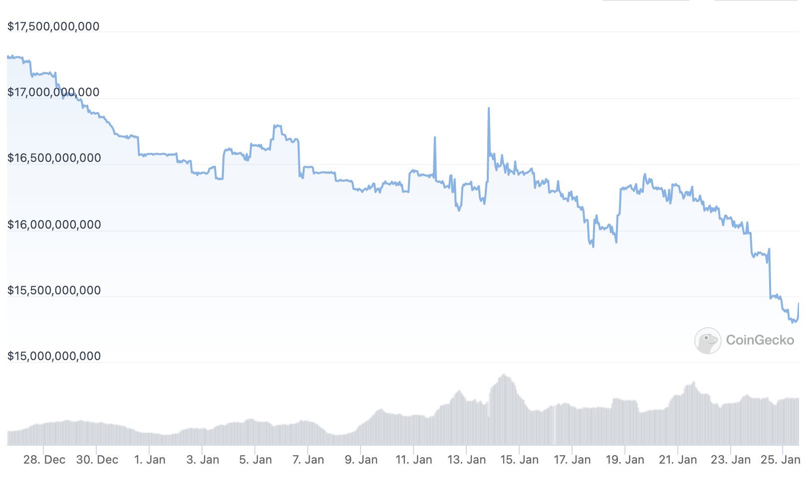 Coingecko busd supply