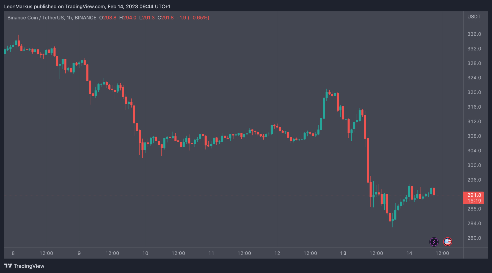 BNB crash 14 feb