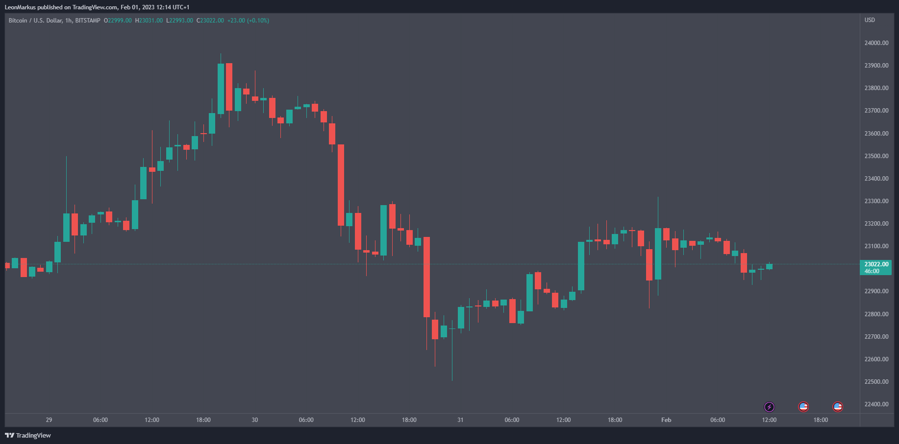 BTC koers stabiel Newsbit