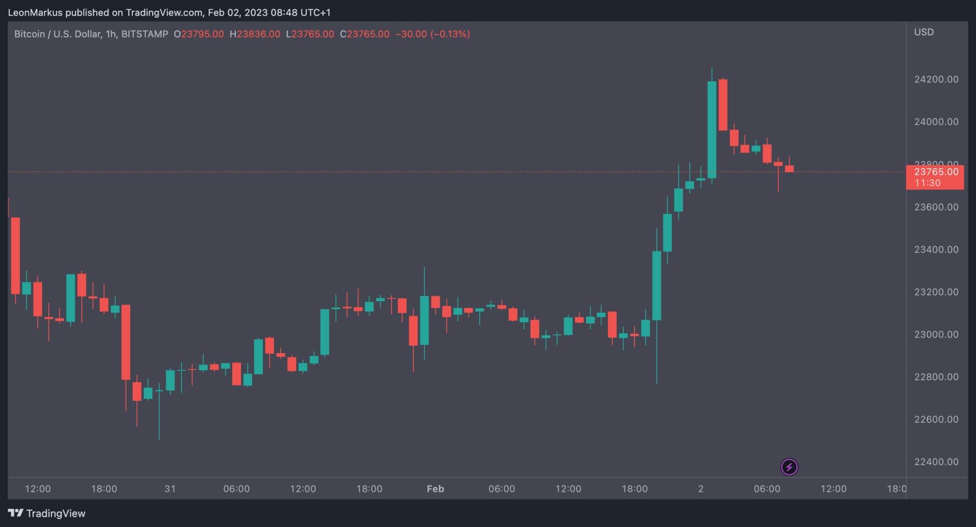 BTC 2 feb koers 2023