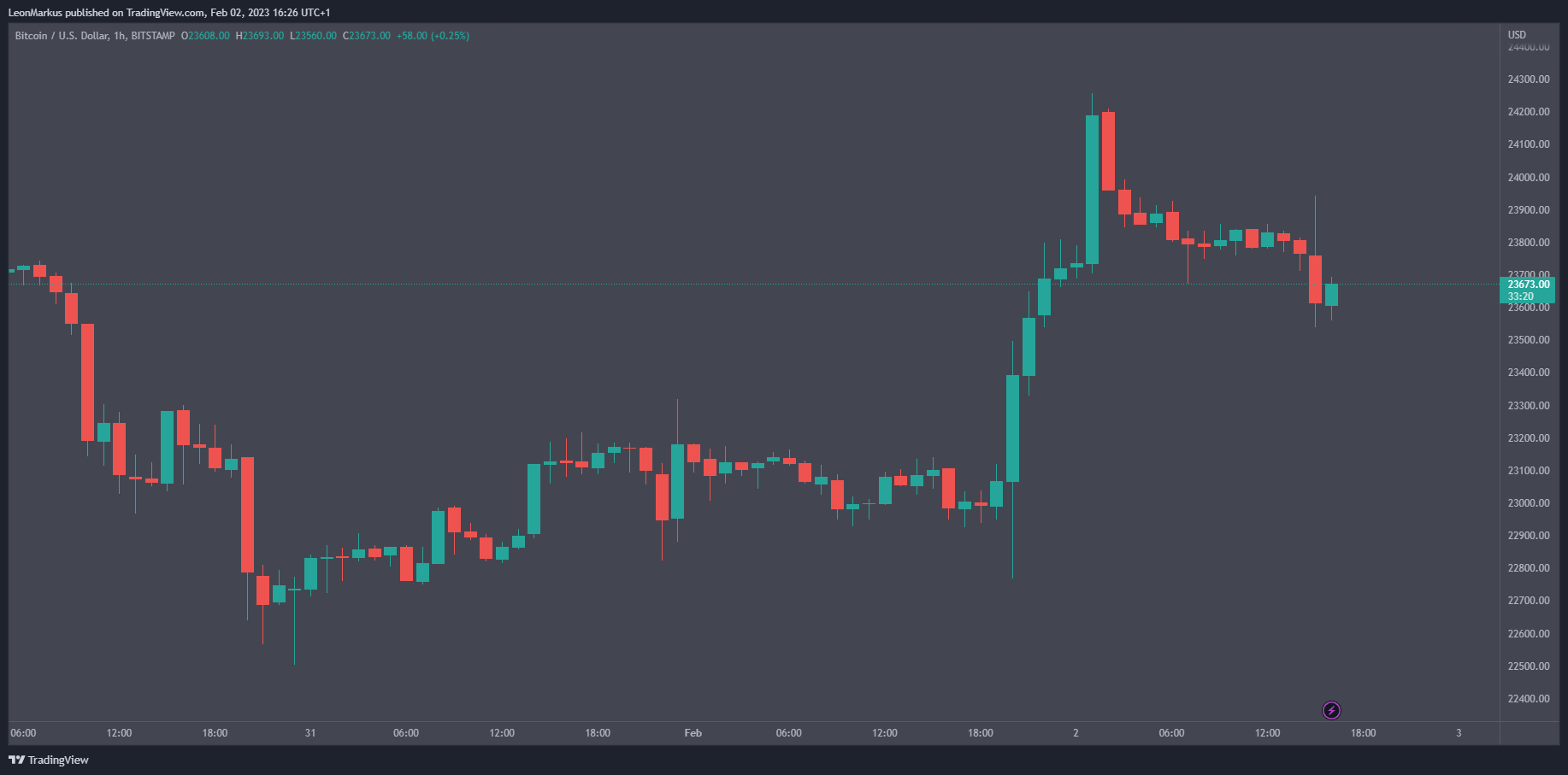 BTC koers na rentebesluit ecb