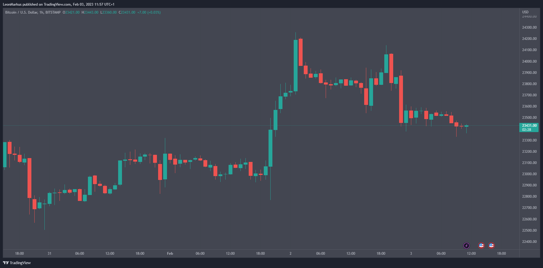 BTC koers daalt 3 feb 2023