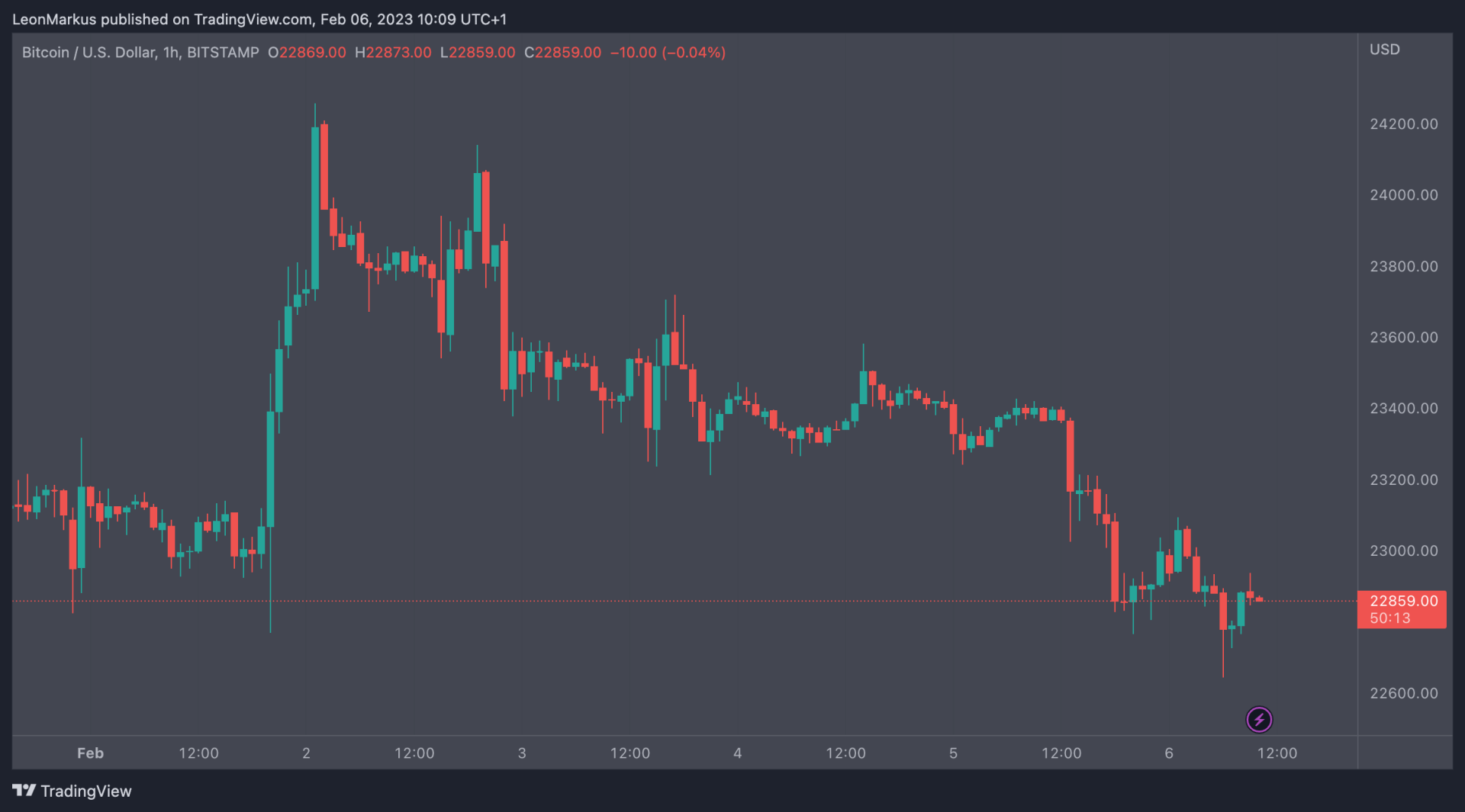 Bitcoin koers 6 feb