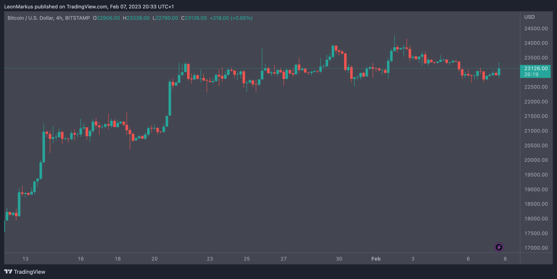 BTC koers 7 feb 2023