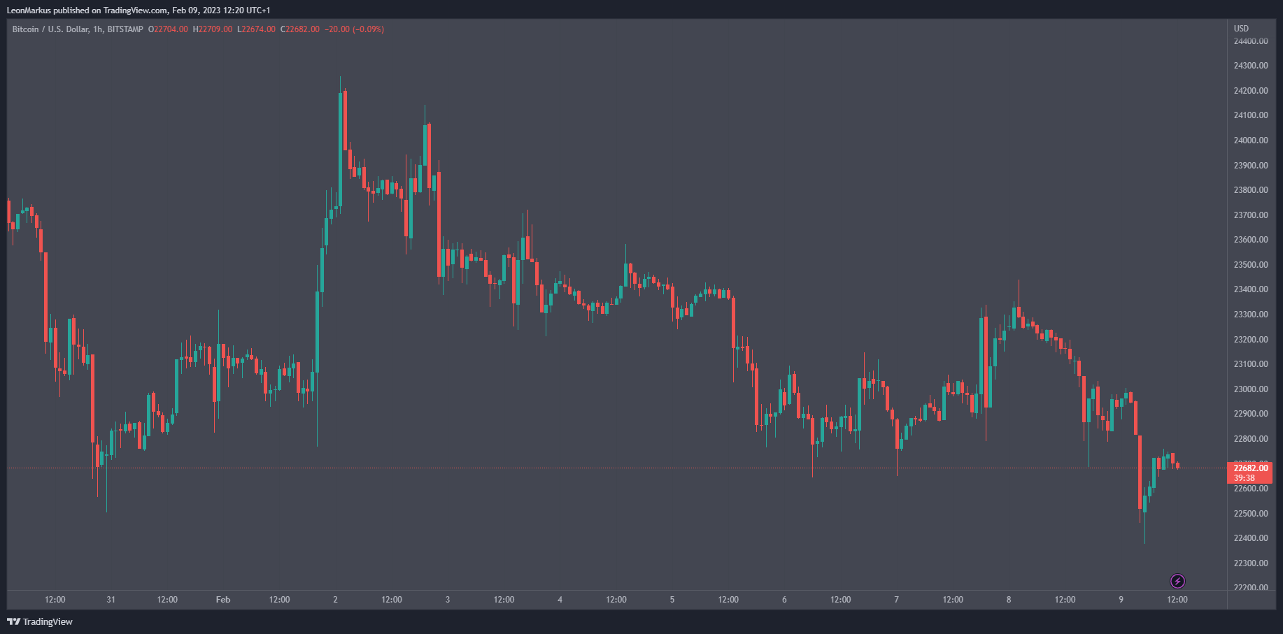 BTC koers 9 feb 2023