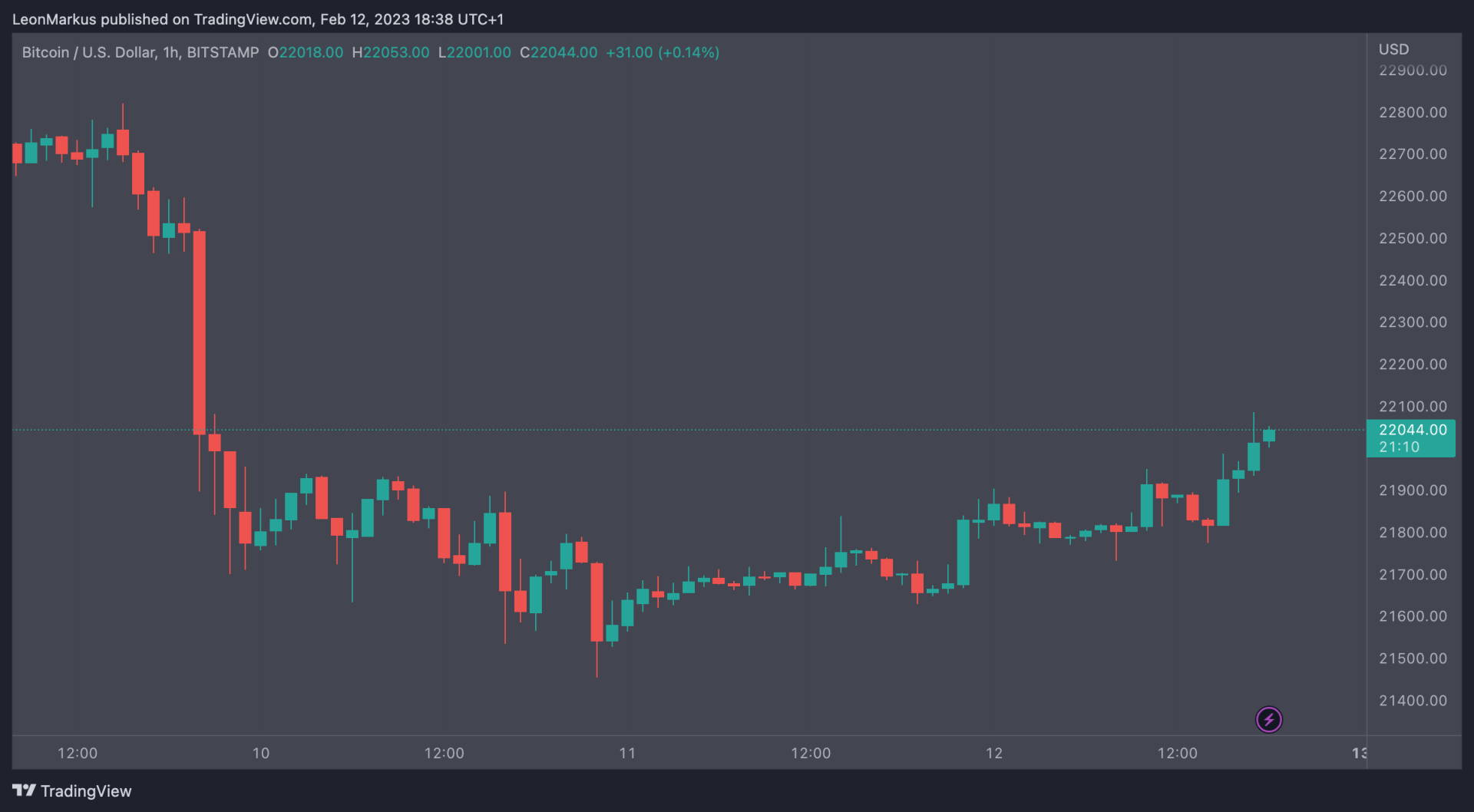 BTC grafiek 12 feb 2023