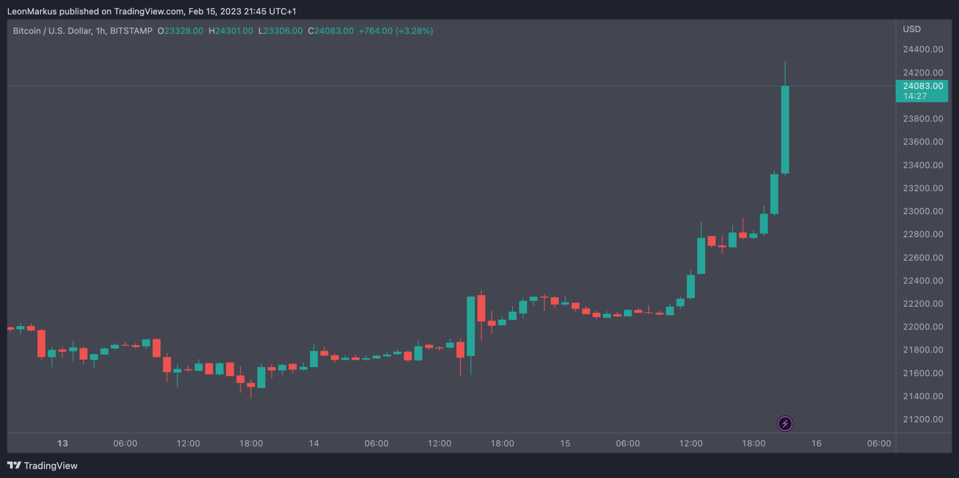 BTC koers boven 24 duizend dollar