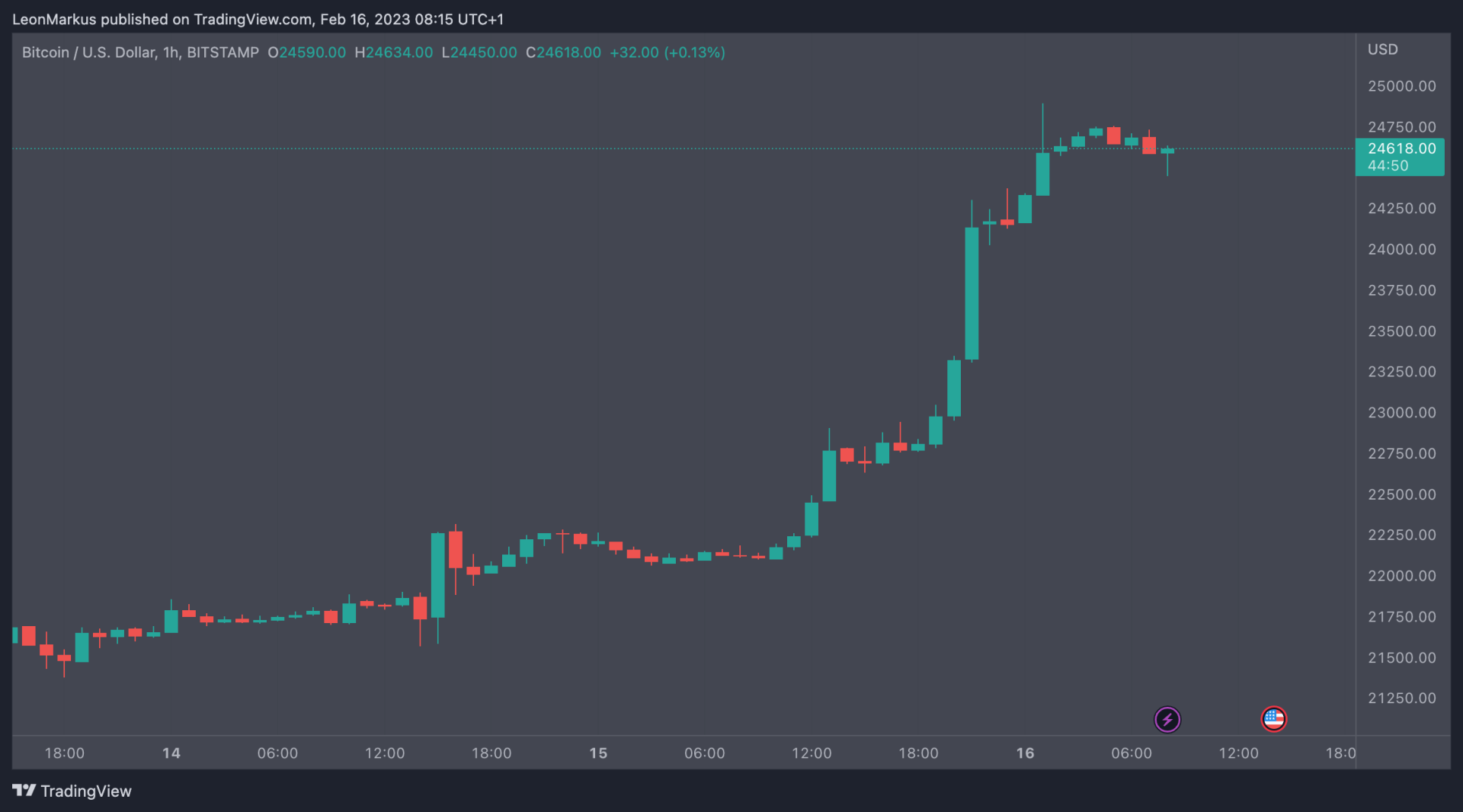 BTC koers stijgt 16 feb 2023