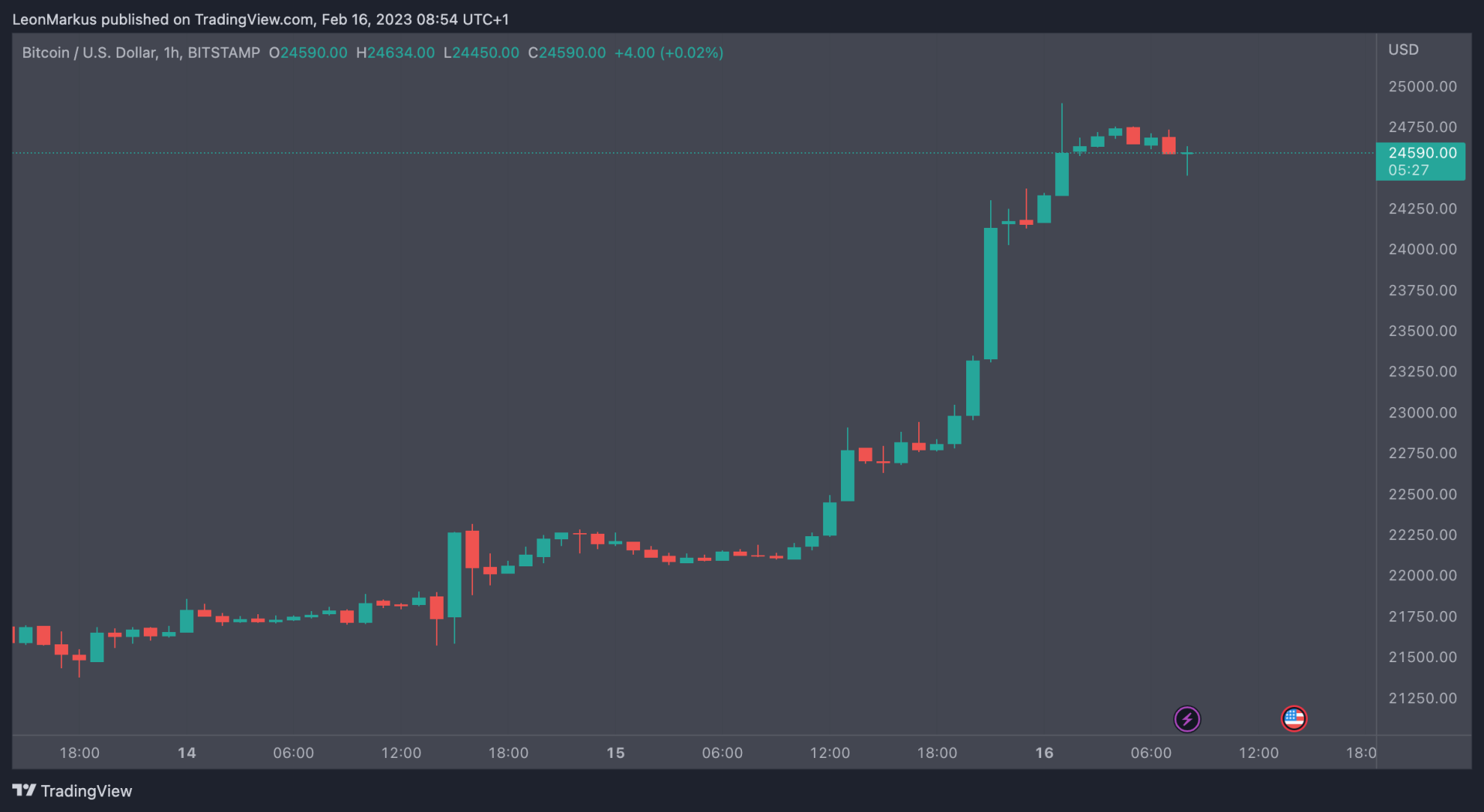 BTC koers 16 feb 2023