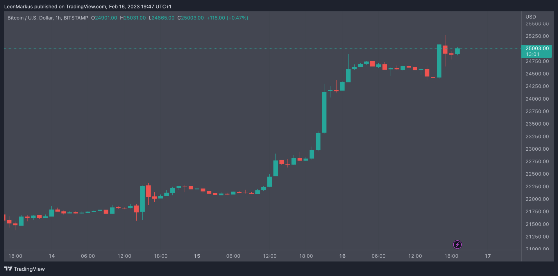 BTC koers 16 feb