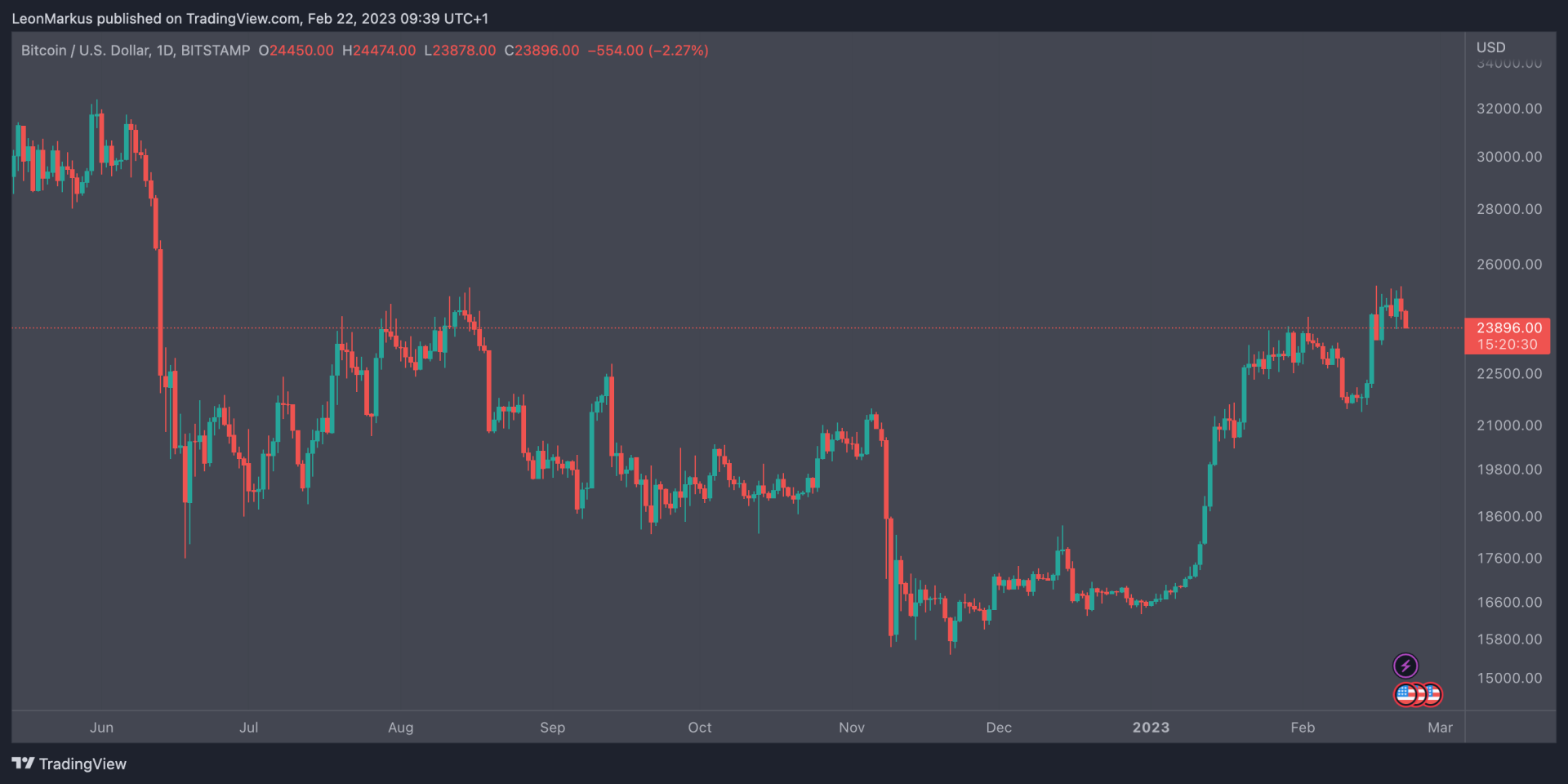 BTC koers newsbit