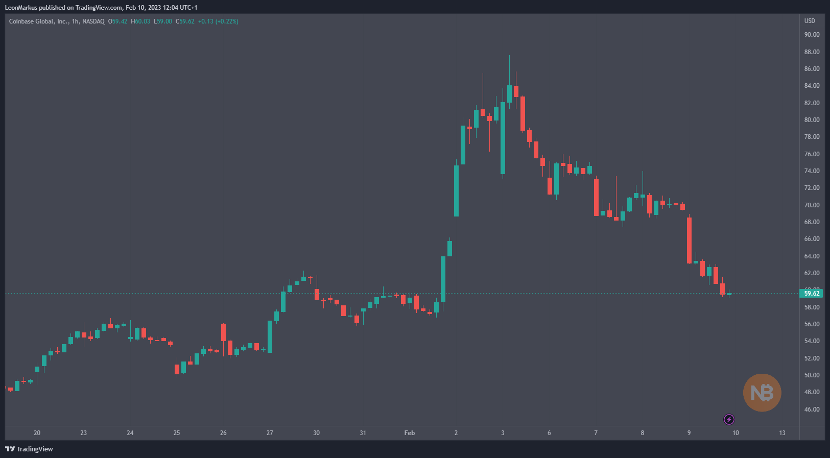 COIN aandeel daalt Newsbit