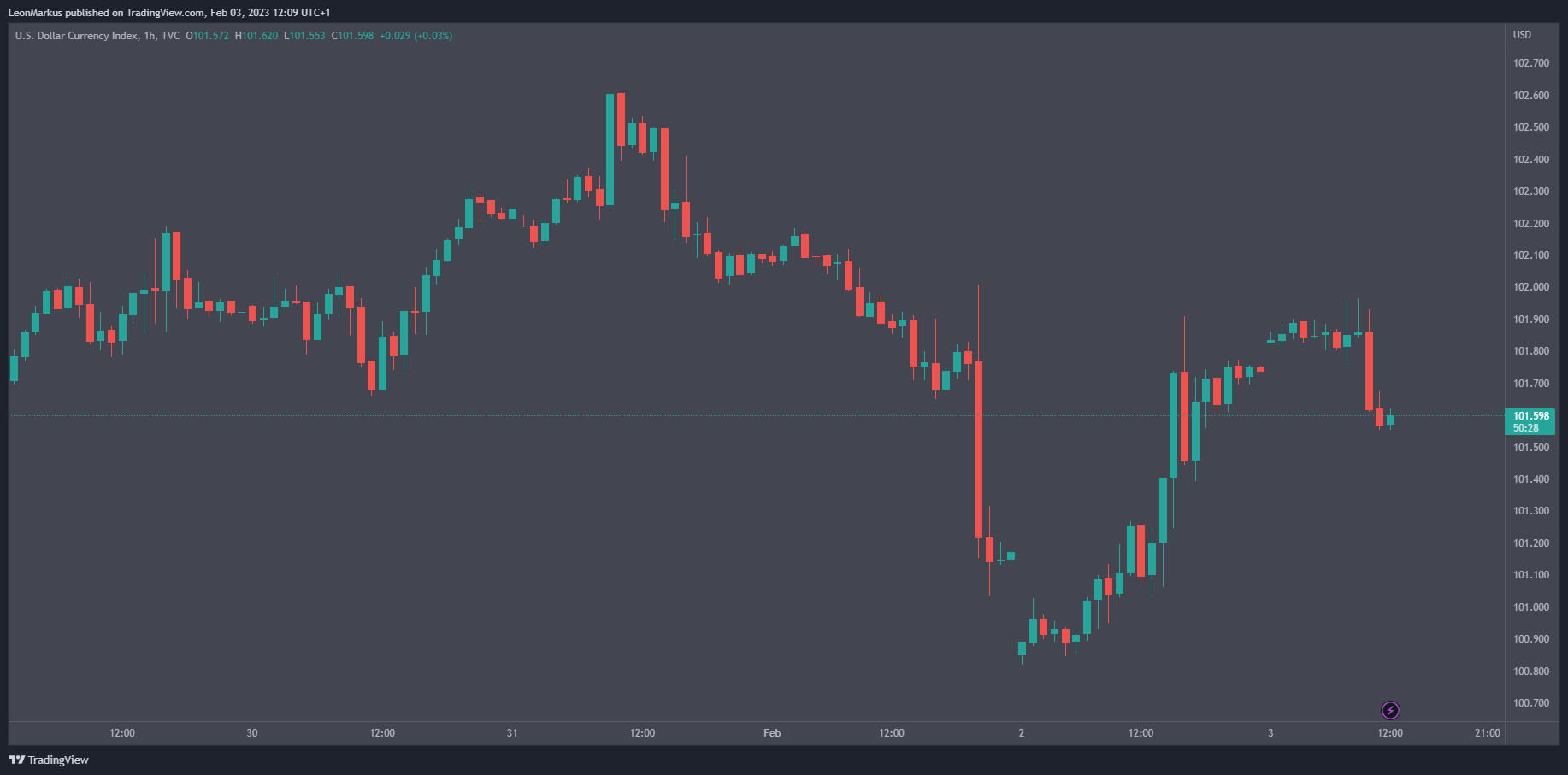 DXY index leeft op