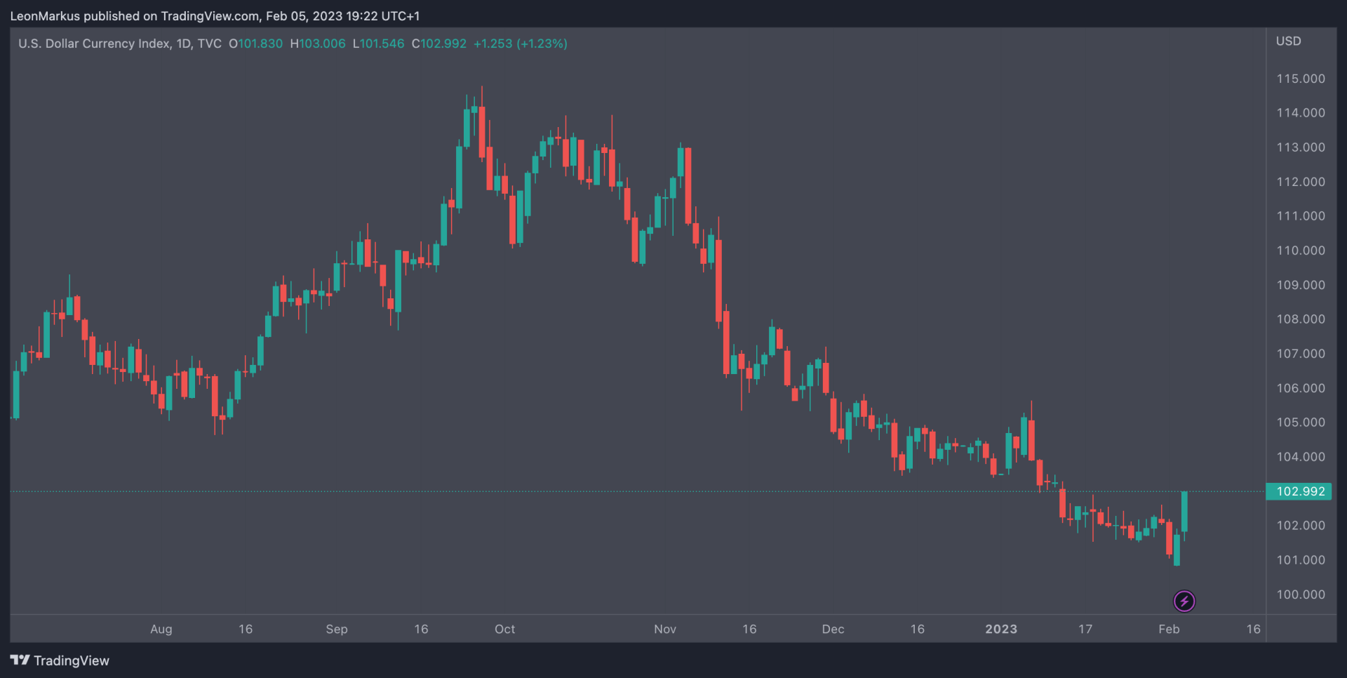 DXY index stijgt