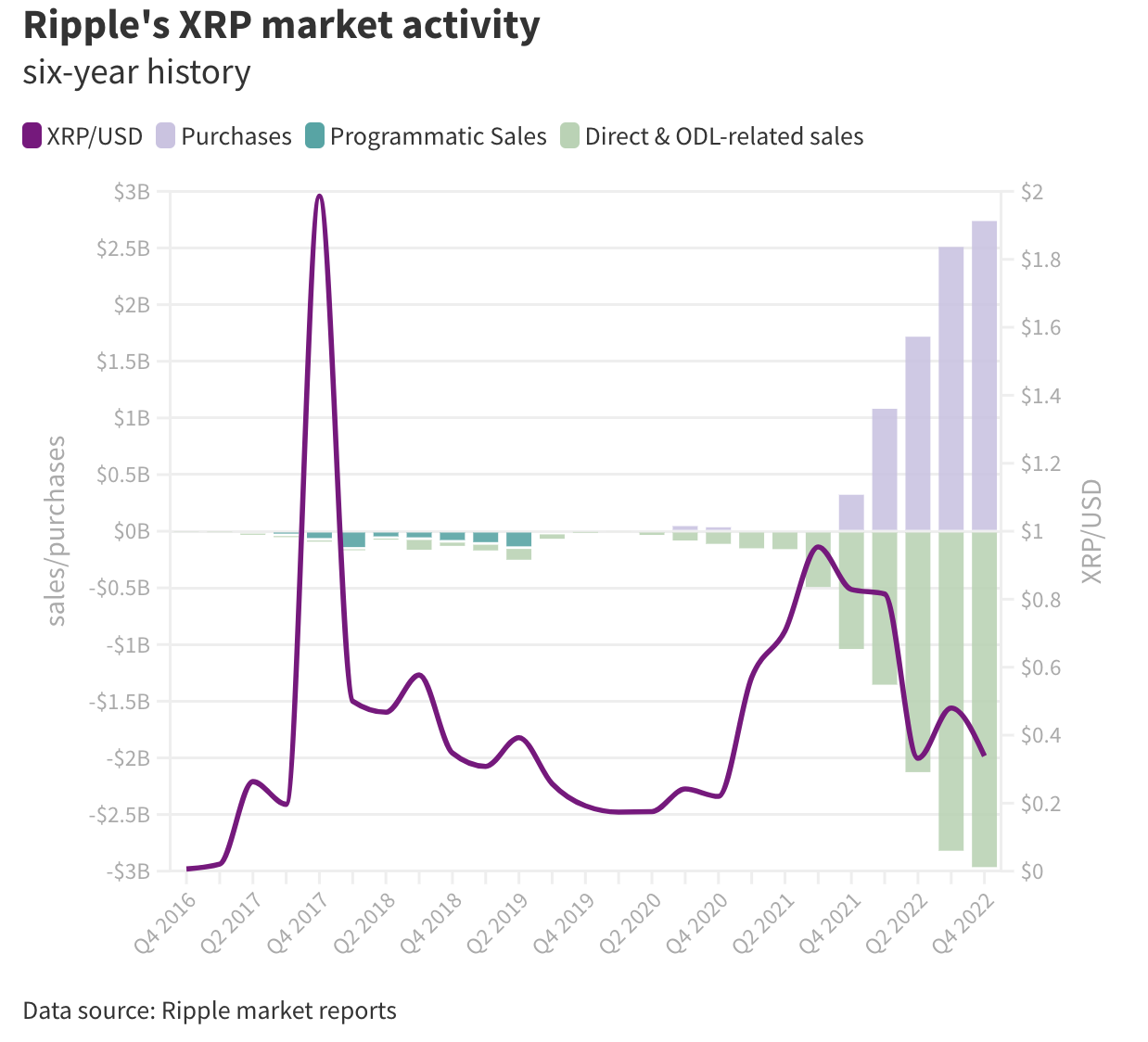 XRP sales