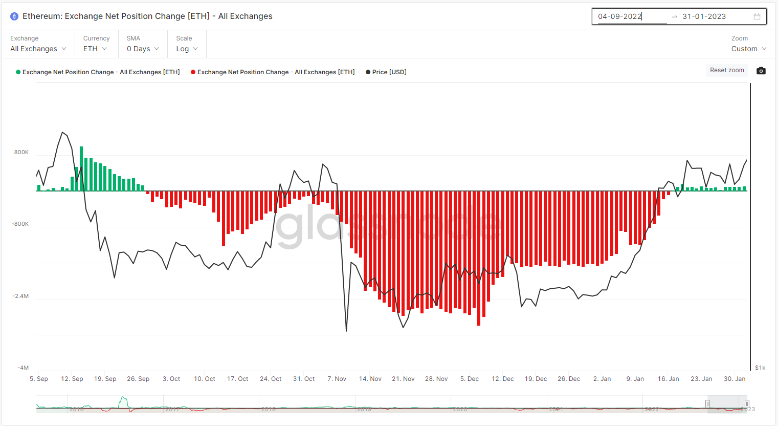 ETH reserves