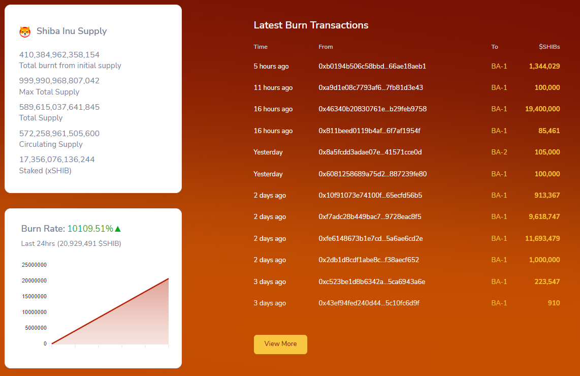 SHIB burnrate transacties