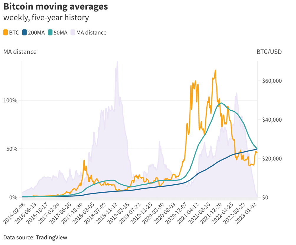 Bitcoin moving averages