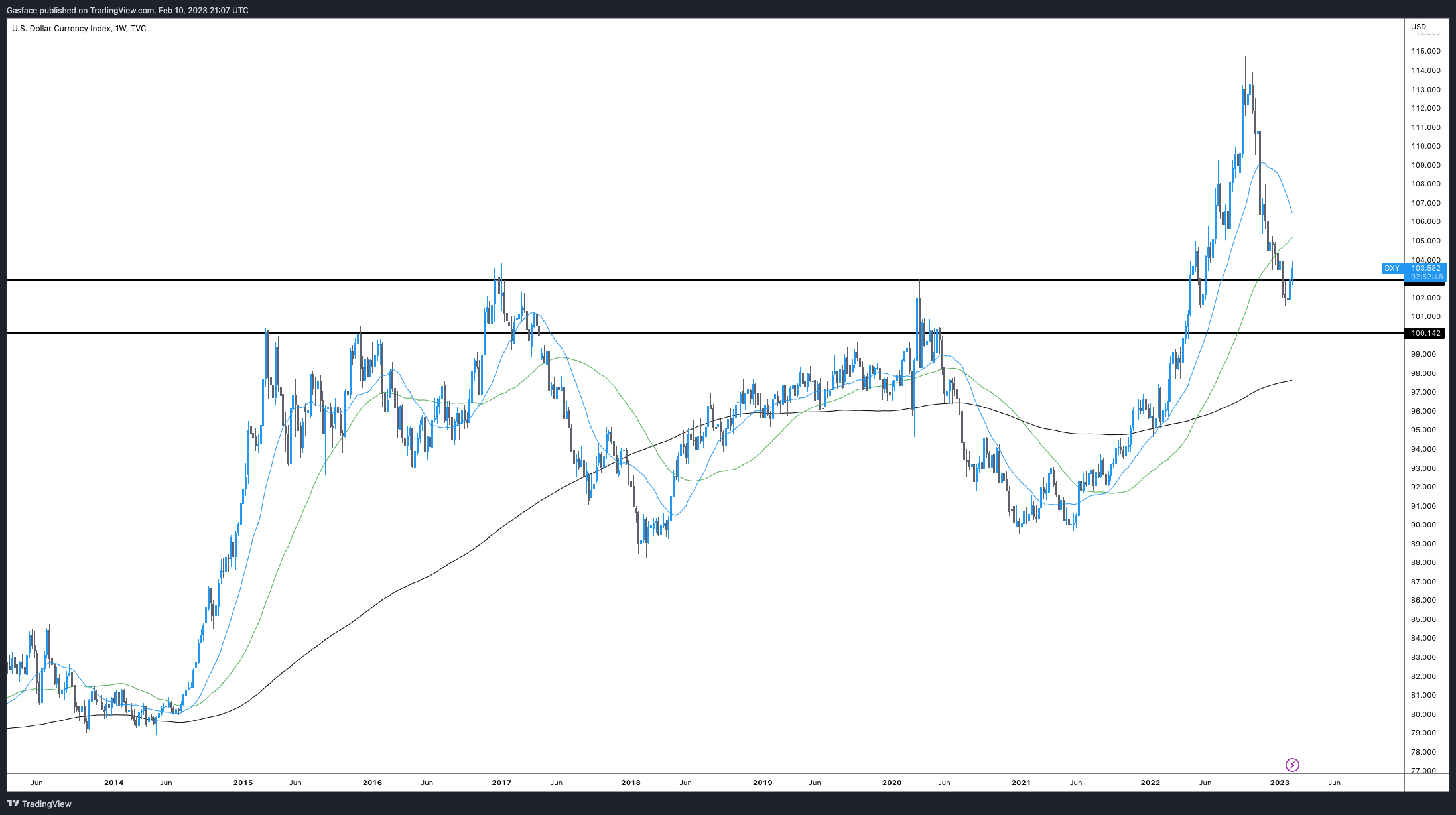 DXY grafiek Newsbit