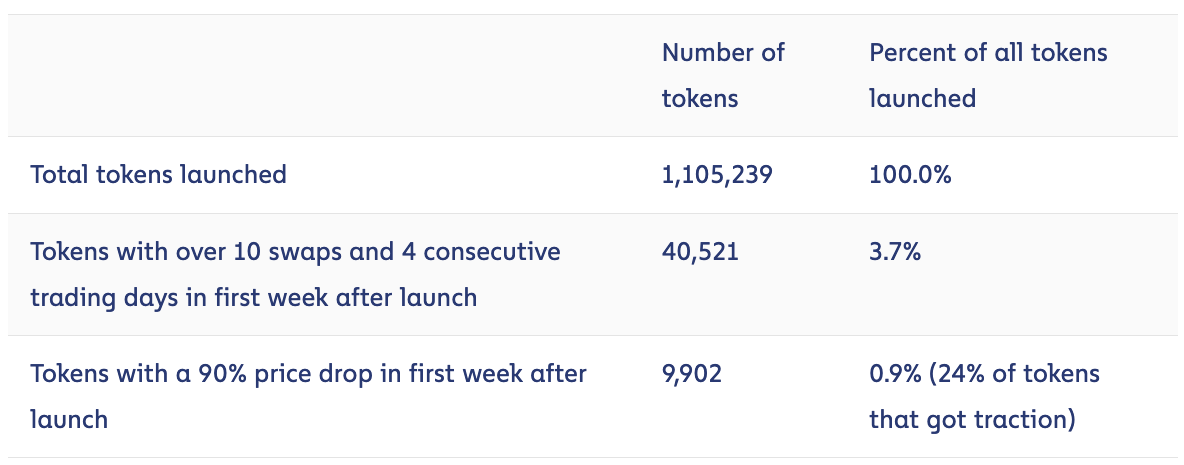 tokens gelanceerd