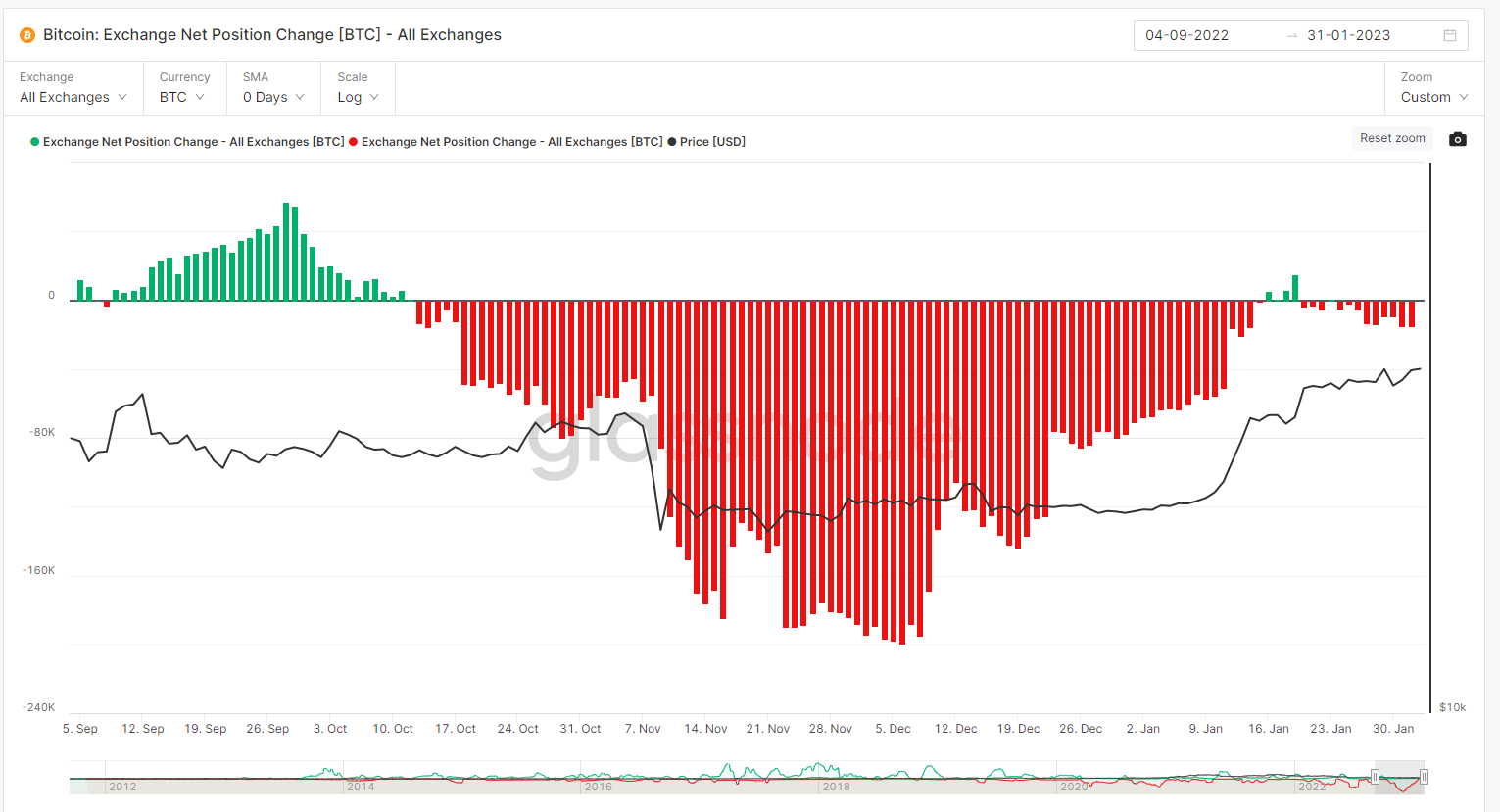 BTC reserves